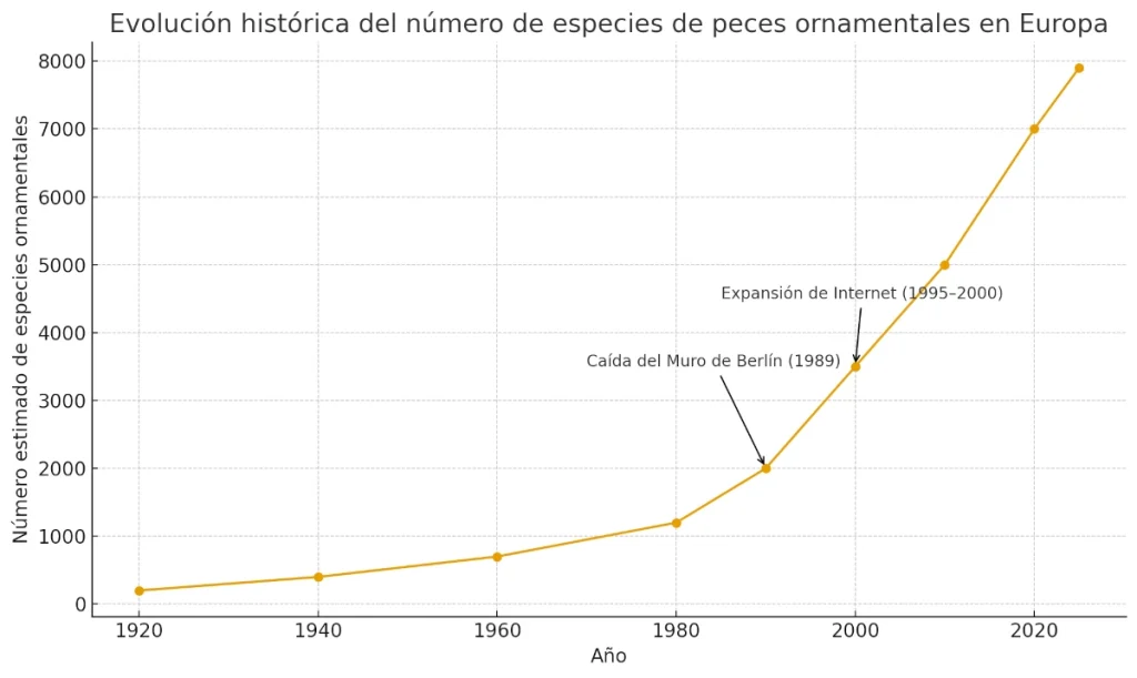 grafico evolucion peces ornamentales en Europa